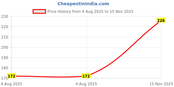 flipkart.com supreno Polarized, UV Protection, Toughened Glass Lens, Gradient, Others Wayfarer Sunglasses (Free Size) supreno Price History Graph from 4 Aug 2025 to 15 Nov 2025