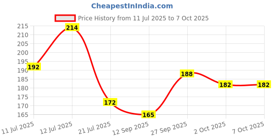 flipkart.com supreno Polarized, UV Protection, Toughened Glass Lens, Gradient, Others Wayfarer Sunglasses (Free Size) supreno Price History Graph from 11 Jul 2025 to 7 Oct 2025