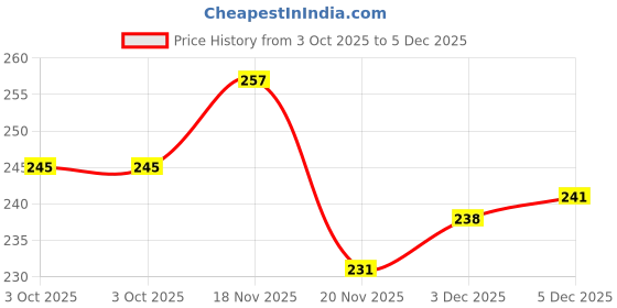 flipkart.com supreno Riding Glasses, UV Protection, Polarized, Toughened Glass Lens, Others Spectacle , Aviator Sunglasses (Free Size) supreno Price History Graph from 3 Oct 2025 to 5 Dec 2025