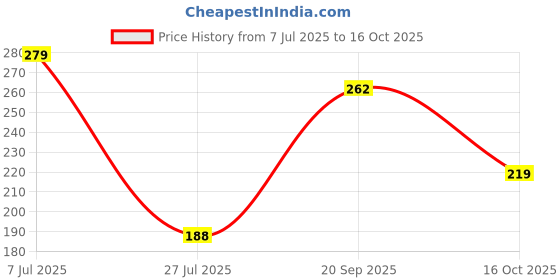 flipkart.com supreno UV Protection, Gradient, Mirrored, Night Vision, Riding Glasses, Others Clubmaster, Spectacle Sunglasses (Free Size) supreno Price History Graph from 7 Jul 2025 to 16 Oct 2025