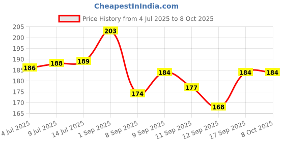 flipkart.com supreno UV Protection, Gradient, Polarized, Night Vision, Others Rectangular Sunglasses (Free Size) supreno Price History Graph from 4 Jul 2025 to 7 Oct 2025