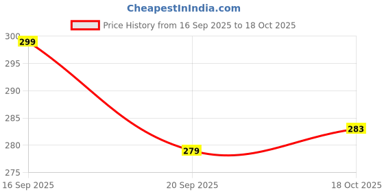 flipkart.com supreno UV Protection, Gradient, Polarized Rectangular Sunglasses (50) supreno Price History Graph from 16 Sep 2025 to 18 Oct 2025