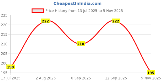 flipkart.com supreno UV Protection, Gradient, Polarized Rectangular Sunglasses (Free Size) supreno Price History Graph from 13 Jul 2025 to 5 Nov 2025