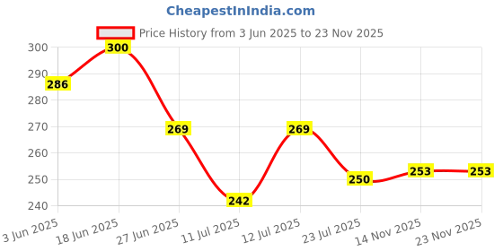 flipkart.com supreno UV Protection, Riding Glasses, Polarized Round Sunglasses (52) supreno Price History Graph from 3 Jun 2025 to 23 Nov 2025