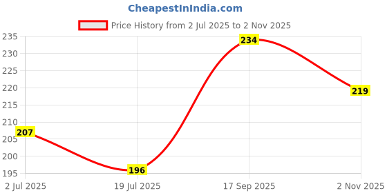 flipkart.com supreno UV Protection Round Sunglasses (54) supreno Price History Graph from 2 Jul 2025 to 2 Nov 2025