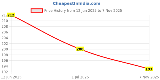 flipkart.com supreno UV Protection Round Sunglasses (54) supreno Price History Graph from 12 Jun 2025 to 7 Nov 2025