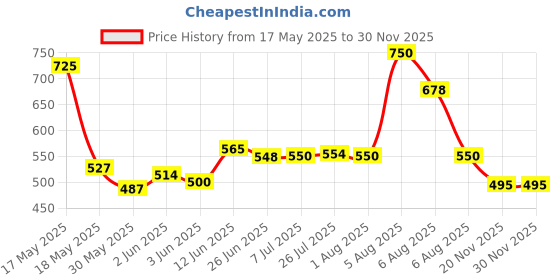 flipkart.com suprimo SACSTAND - 1 36X12 Shelf Bracket suprimo Price History Graph from 17 May 2025 to 28 Nov 2025