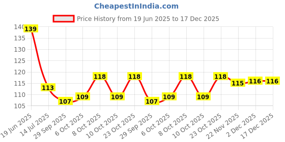 flipkart.com suprita 2000 ml Cooking Oil Dispenser suprita Price History Graph from 19 Jun 2025 to 17 Dec 2025