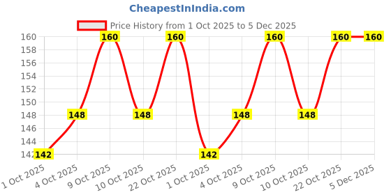 flipkart.com suprita Drill Free Over the Door Hanger with 7 Hooks for Clothes Door Hook Hanger GOLDEN Door Hanger suprita Price History Graph from 1 Oct 2025 to 5 Dec 2025