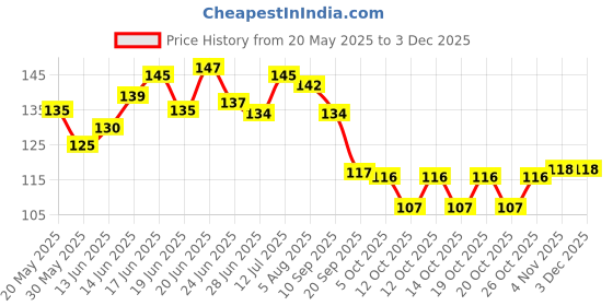 flipkart.com suprita Drill Free Over the Door Hanger with 7 Hooks for Clothes, Kitchen Accessories Door Hanger suprita Price History Graph from 20 May 2025 to 2 Dec 2025