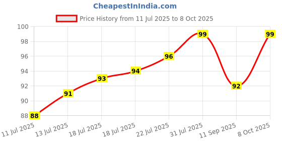 flipkart.com suprita Plastic Utility Container- 1000 ml suprita Price History Graph from 11 Jul 2025 to 7 Oct 2025