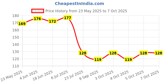 flipkart.com suprita Setop Box stand with moblle Holder, Wifi stand with double remote holder 14 CM Shelf Bracket suprita Price History Graph from 23 May 2025 to 6 Oct 2025