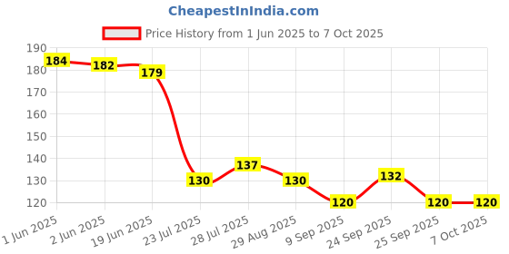 flipkart.com suprita wi-fi stand setopbox stand, double remote holder setopbox holder router stand 10 CM Shelf Bracket suprita Price History Graph from 1 Jun 2025 to 7 Oct 2025