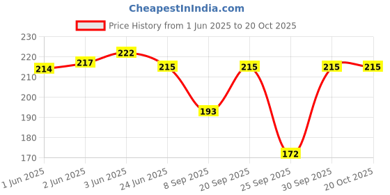 flipkart.com suprix Women Graphic Print, Printed Mid-Calf/Crew, Calf Length, Ankle Length suprix Price History Graph from 1 Jun 2025 to 20 Oct 2025