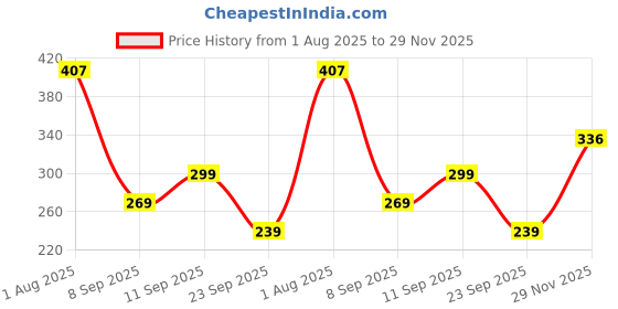 flipkart.com suprix Women Opaque Stockings suprix Price History Graph from 1 Aug 2025 to 29 Nov 2025