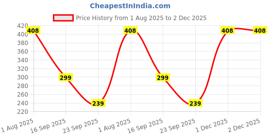 flipkart.com suprix Women Opaque Stockings suprix Price History Graph from 1 Aug 2025 to 1 Dec 2025