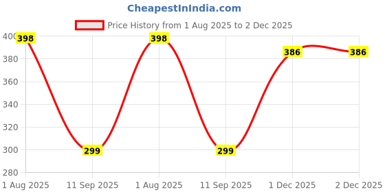 flipkart.com suprix Women Opaque Stockings suprix Price History Graph from 1 Aug 2025 to 1 Dec 2025