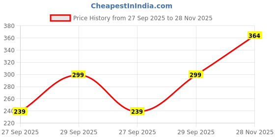 flipkart.com suprix Women Opaque Stockings suprix Price History Graph from 27 Sep 2025 to 28 Nov 2025