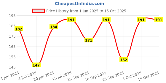 flipkart.com suprix Women Polka Print, Printed, Geometric Print, Graphic Print Ankle Length, Low Cut, Peds/Footie/No-Show suprix Price History Graph from 1 Jun 2025 to 15 Oct 2025