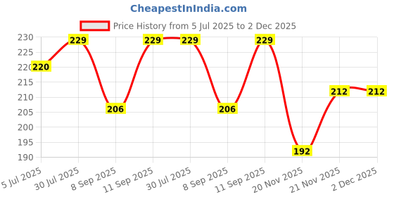 flipkart.com suprix Women Printed, Graphic Print Ankle Length, Peds/Footie/No-Show, Low Cut suprix Price History Graph from 5 Jul 2025 to 1 Dec 2025