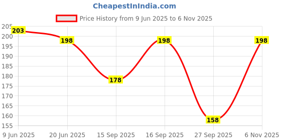 flipkart.com suprix Women Printed, Graphic Print Ankle Length, Peds/Footie/No-Show, Low Cut suprix Price History Graph from 9 Jun 2025 to 6 Nov 2025