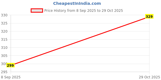 flipkart.com suprix Women Regular Stockings suprix Price History Graph from 8 Sep 2025 to 29 Oct 2025