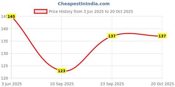 flipkart.com suprix Women Solid Ankle Length, Peds/Footie/No-Show, Low Cut suprix Price History Graph from 3 Jun 2025 to 20 Oct 2025