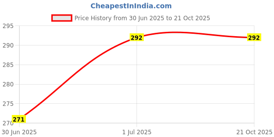 flipkart.com suprix Women Striped, Geometric Print, Woven Ankle Length, Calf Length, Mid-Calf/Crew suprix Price History Graph from 30 Jun 2025 to 21 Oct 2025