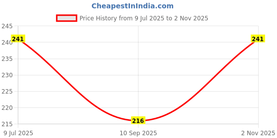 flipkart.com suprix Women Striped, Geometric Print, Woven Ankle Length, Calf Length, Mid-Calf/Crew suprix Price History Graph from 9 Jul 2025 to 2 Nov 2025