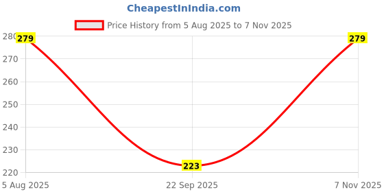 flipkart.com suprix Women Striped, Geometric Print, Woven Ankle Length, Calf Length, Mid-Calf/Crew suprix Price History Graph from 5 Aug 2025 to 7 Nov 2025