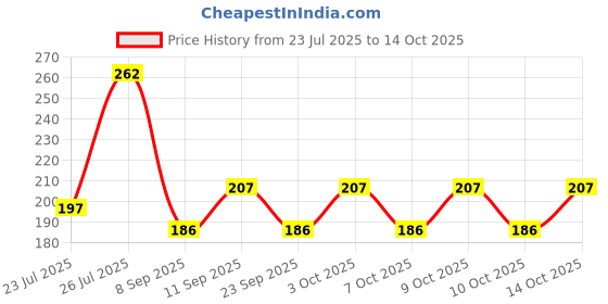 flipkart.com supriya Combo of White & Multicolor Men's 45x45Cm Pack of 12 ["Multicolor"] Handkerchief Price History Graph from 23 Jul 2025 to 13 Oct 2025