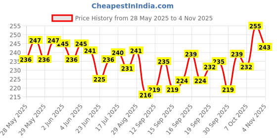 flipkart.com supriya Combo White & Multicolor Men's 41x41Cm Pack of 12 ["Multicolor"] Handkerchief Price History Graph from 28 May 2025 to 4 Nov 2025