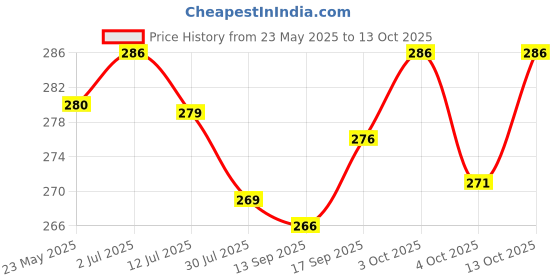 flipkart.com supriya Dark Color Men's Cotton Striped 44x44Cm Pack of 12 ["Multicolor"] Handkerchief Price History Graph from 23 May 2025 to 13 Oct 2025