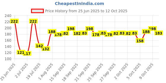 flipkart.com supriya Multicolor Men's Cotton 41x41Cm ["Multicolor"] Handkerchief Price History Graph from 25 Jun 2025 to 12 Oct 2025