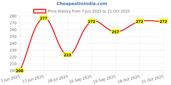 flipkart.com supriya White Men's Cotton 41x41Cm Pack of 12 ["White"] Handkerchief Price History Graph from 7 Jun 2025 to 20 Oct 2025