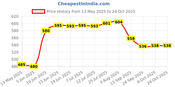 flipkart.com classic essentials Suprme Stainless Steel Lunch Box Set with Cutlery & Bag | Microwave Safe 3 Containers Lunch Box classic essentials Price History Graph from 13 May 2025 to 23 Oct 2025