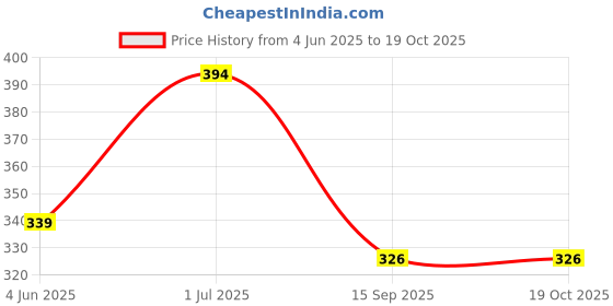 flipkart.com suprozo Car antenna stick type replacement rod with 2 screw for H o n d a Civic Aerial stick rod Whip Vehicle Antenna suprozo Price History Graph from 4 Jun 2025 to 19 Oct 2025