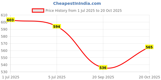 flipkart.com suprozo Car roof shark fin antenna black for Tata Nexon Aerial Shark Antenna Whip Vehicle Antenna suprozo Price History Graph from 1 Jul 2025 to 20 Oct 2025
