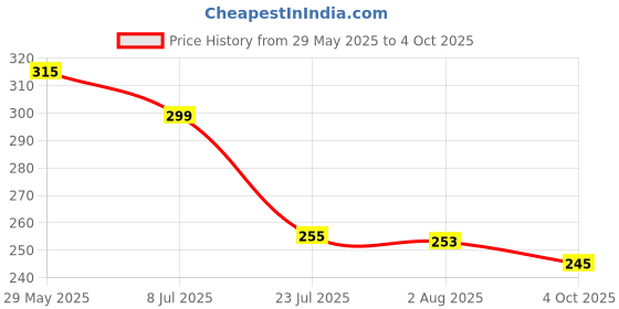 flipkart.com supryia Women Regular Fit White Cotton Blend Trousers supryia Price History Graph from 29 May 2025 to 4 Oct 2025