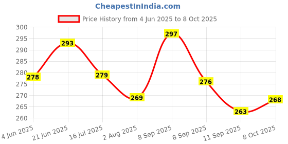 flipkart.com supsol Rolling Paper supsol Price History Graph from 4 Jun 2025 to 8 Oct 2025