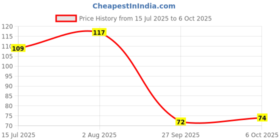 flipkart.com supsol Rolling Paper supsol Price History Graph from 15 Jul 2025 to 6 Oct 2025
