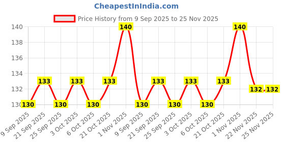 flipkart.com supsol Rolling Paper supsol Price History Graph from 9 Sep 2025 to 24 Nov 2025