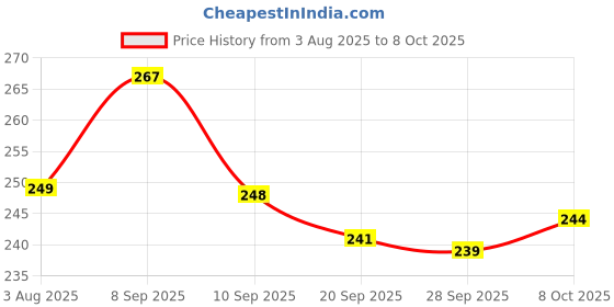 flipkart.com supsol Rolling Paper supsol Price History Graph from 3 Aug 2025 to 7 Oct 2025