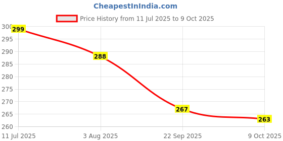 flipkart.com supsol Rolling Paper supsol Price History Graph from 11 Jul 2025 to 9 Oct 2025