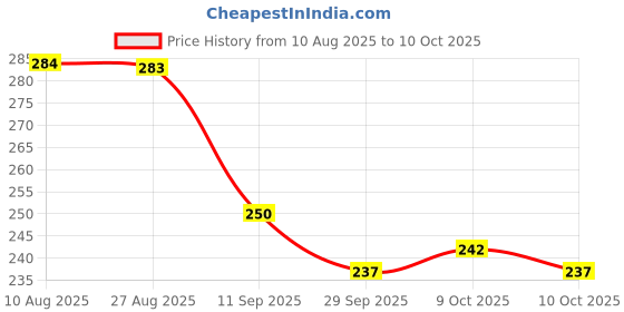 flipkart.com supsol Rolling Paper supsol Price History Graph from 10 Aug 2025 to 10 Oct 2025