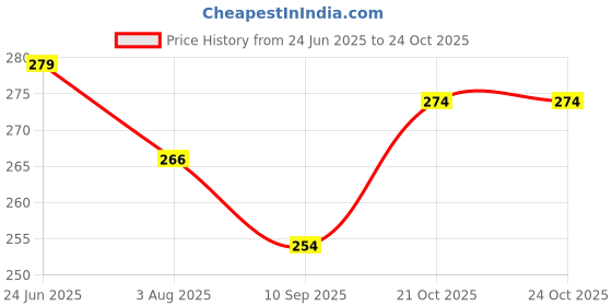 flipkart.com suptech CF111 Car Interior Fan suptech Price History Graph from 24 Jun 2025 to 23 Oct 2025