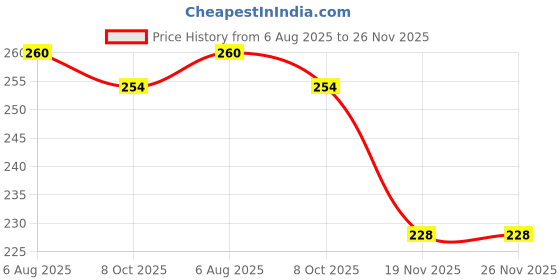 flipkart.com suptech CF33 Car Interior Fan suptech Price History Graph from 6 Aug 2025 to 25 Nov 2025