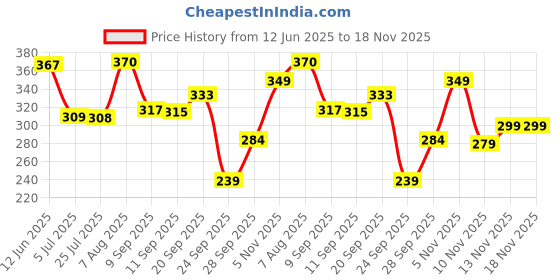 flipkart.com supujit Solid Women Black Gym Shorts, Running Shorts, Cycling Shorts supujit Price History Graph from 12 Jun 2025 to 18 Nov 2025
