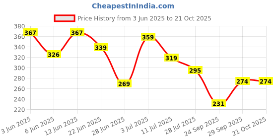 flipkart.com supujit Solid Women Blue Gym Shorts, Running Shorts, Cycling Shorts supujit Price History Graph from 3 Jun 2025 to 21 Oct 2025