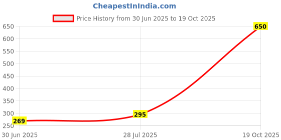 flipkart.com supujit Solid Women Brown Gym Shorts, Running Shorts, Cycling Shorts supujit Price History Graph from 30 Jun 2025 to 19 Oct 2025